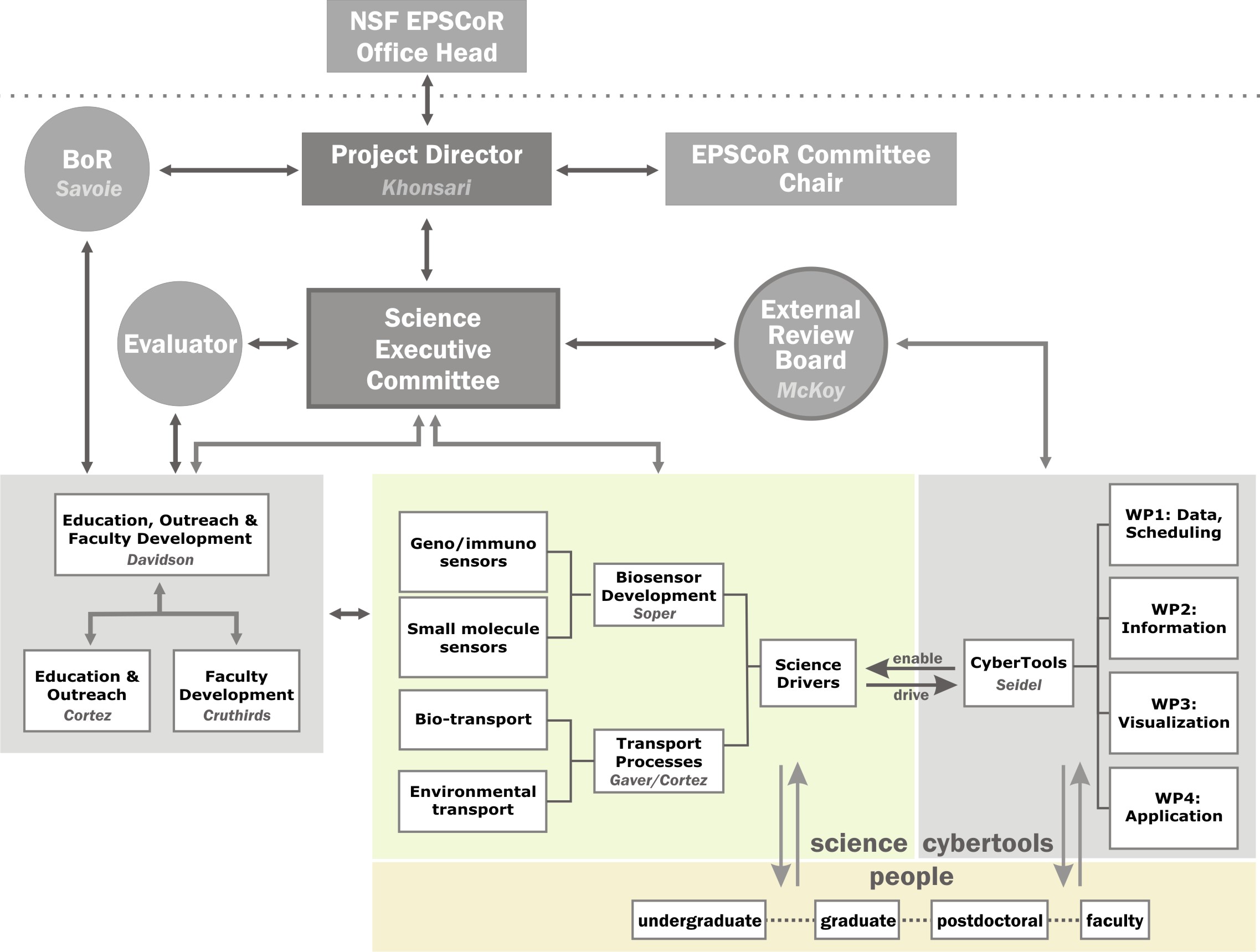 Organizational Chart